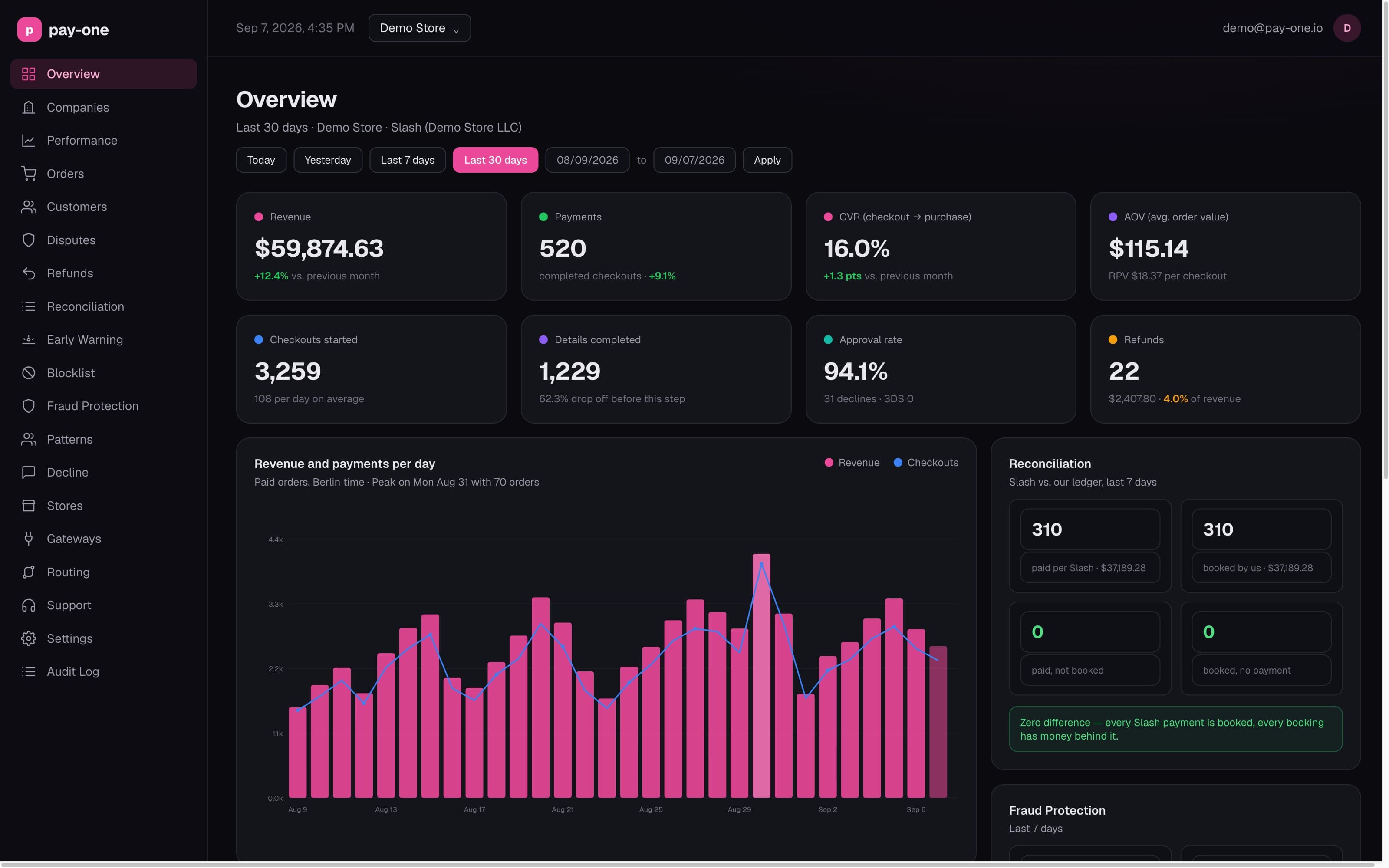 Pay One dashboard: overview of volume, approval rate and settlements